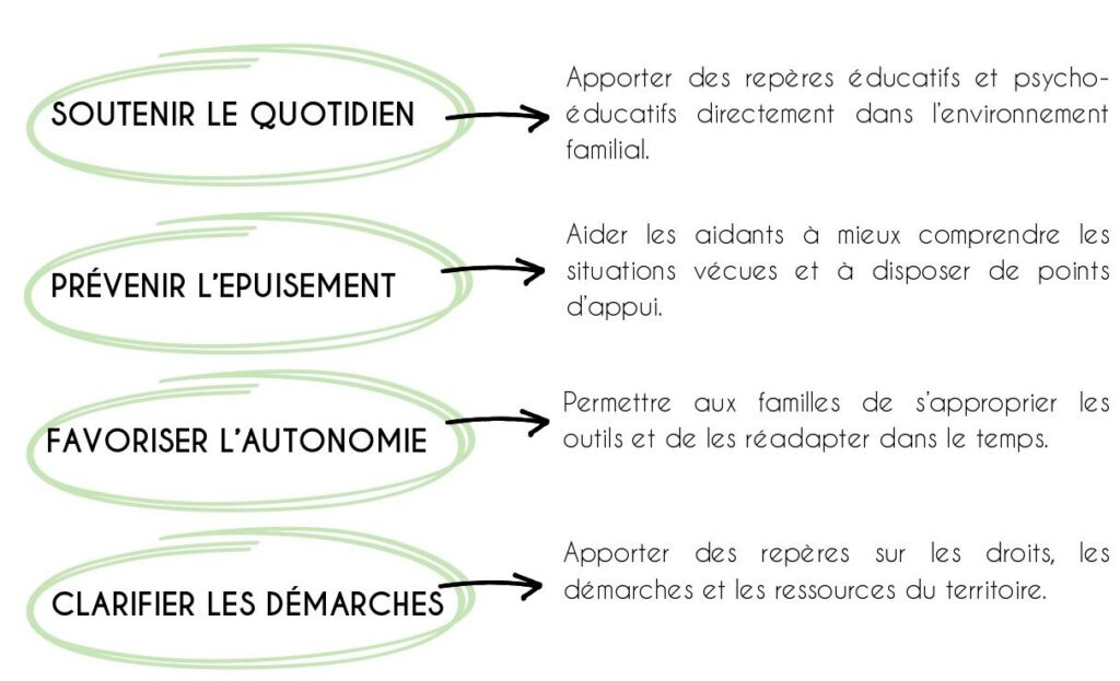 SOUTENIR LE QUOTIDIEN -> Apporter des repères éducatifs et psycho-éducatifs directement dans l’environnement familial. PRÉVENIR L’EPUISEMENT -> Aider les aidants à mieux comprendre les situations vécues et à disposer de points d’appui. FAVORISER L’AUTONOMIE -> Permettre aux familles de s’approprier les outils et de les réadapter dans le temps. CLARIFIER LES DÉMARCHES -> Apporter des repères sur les droits, les démarches et les ressources du territoire.