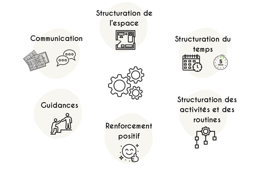 Communication - Structuration de l'espace - Structuration du temps - Guidances - Renforcement positif - Structuration des activités et des routines