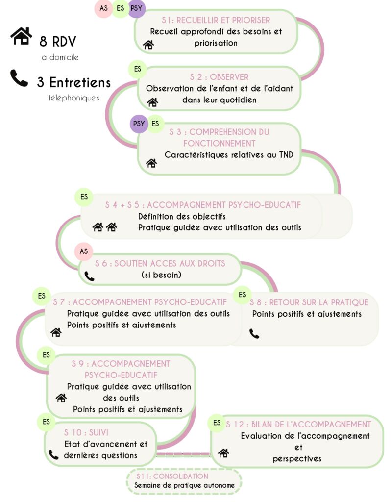 S1: RECUEILLIR ET PRIORISER : Recueil approfondi des besoins et priorisation
S 2 : OBSERVER : Observation de l’enfant et de l’aidant dans leur quotidien
S 3 : COMPREHENSION DU FONCTIONNEMENT : Caractéristiques relatives au TND
S 4 + S 5 : ACCOMPAGNEMENT PSYCHO-EDUCATIF : Définition des objectifs et pratique guidée avec utilisation des outils
S 6 : SOUTIEN ACCES AUX DROITS (si besoin)
S 7 : ACCOMPAGNEMENT PSYCHO-EDUCATIF : Pratique guidée avec utilisation des outils, points positifs et ajustements
S 8 : RETOUR SUR LA PRATIQUE : Points positifs et ajustements
S 9 : ACCOMPAGNEMENT PSYCHO-EDUCATIF : Pratique guidée avec utilisation des outils, points positifs et ajustements
S 10 : SUIVI : Etat d’avancement et dernières questions
S 12 : BILAN DE L’ACCOMPAGNEMENT : Evaluation de l’accompagnement et perspectives

S11: CONSOLIDATION : Semaine de pratique autonome