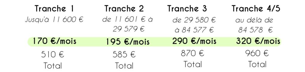 Tranche 1 : jusqu'à 11 600€ -> 170€/mois, total 510€ Tranche 2 : de 11 601 à 29 579€ -> 195€/mois, total 585€ Tranche 3 : de 29 579 € à 84 577€ -> 290€/mois, total 870€ Tranche 4/5 : au delà de 84 578 € -> 320€/mois, total 960€